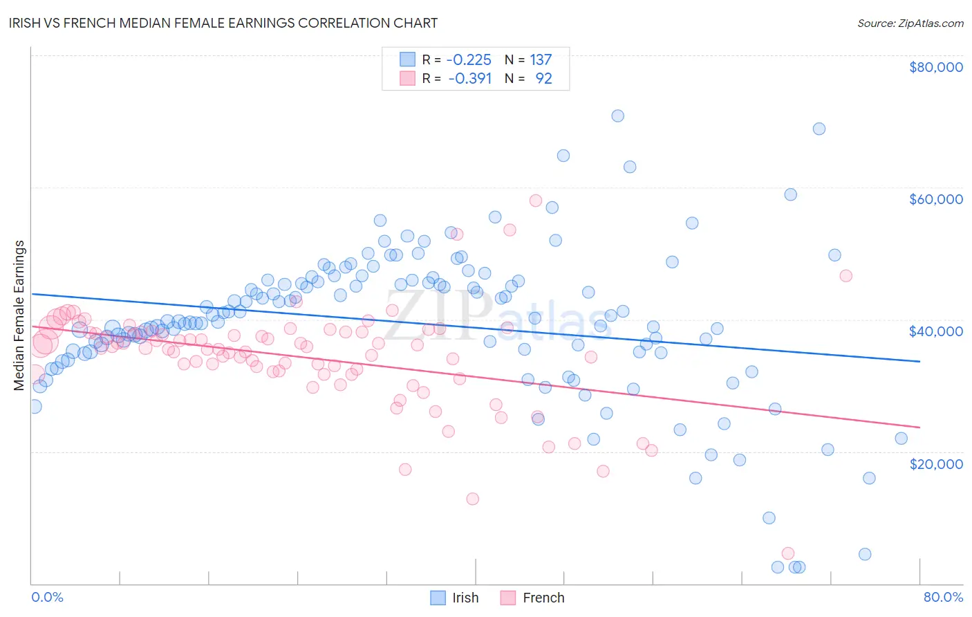 Irish vs French Median Female Earnings