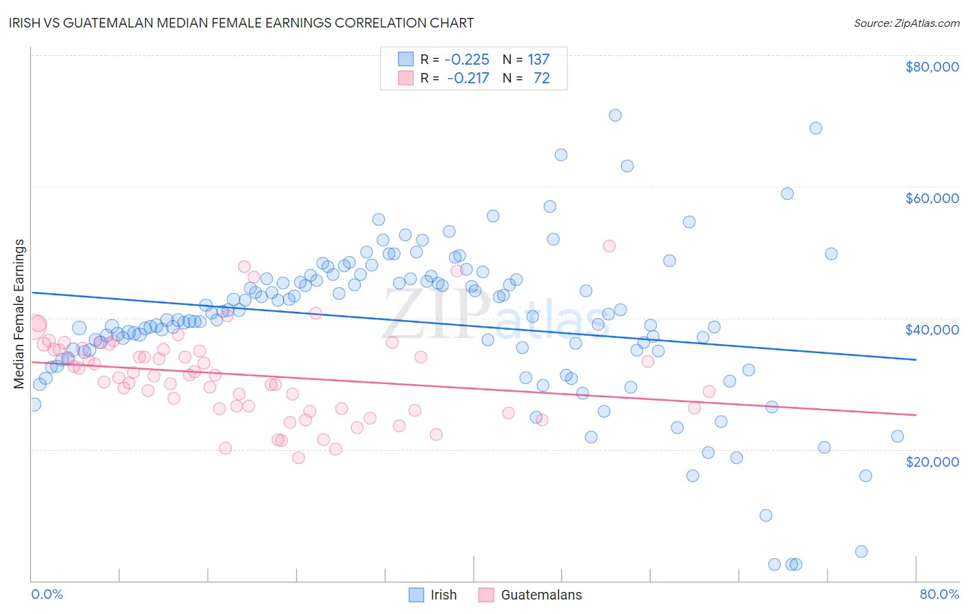 Irish vs Guatemalan Median Female Earnings