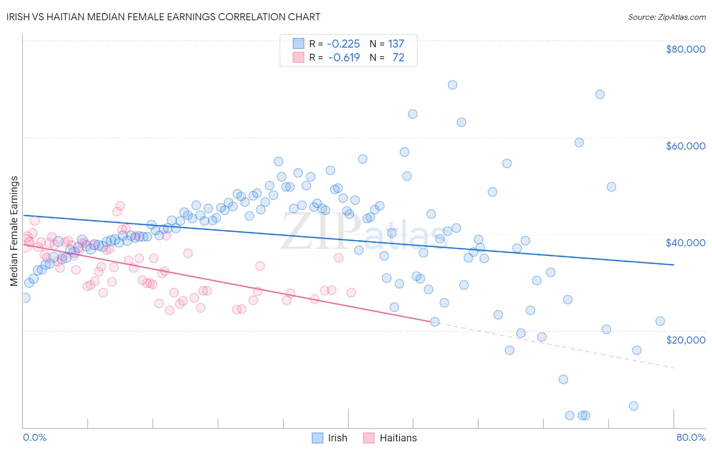 Irish vs Haitian Median Female Earnings