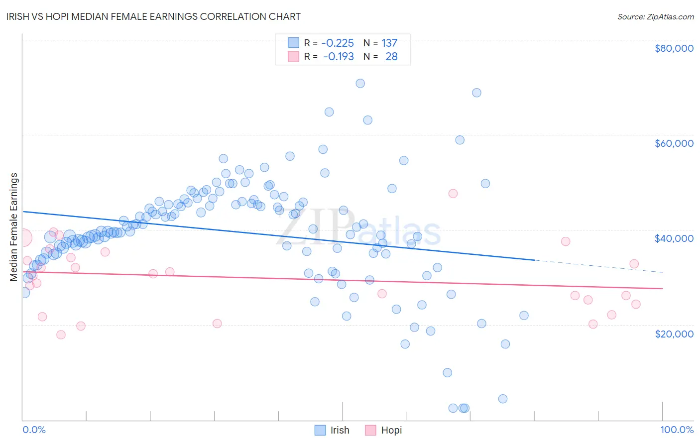 Irish vs Hopi Median Female Earnings