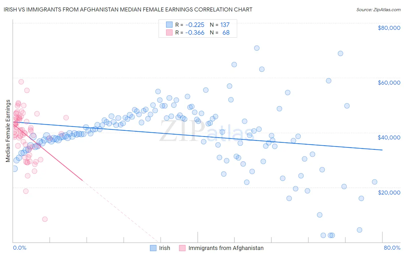 Irish vs Immigrants from Afghanistan Median Female Earnings