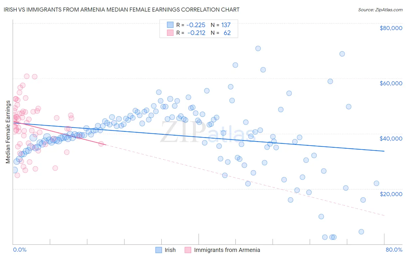 Irish vs Immigrants from Armenia Median Female Earnings