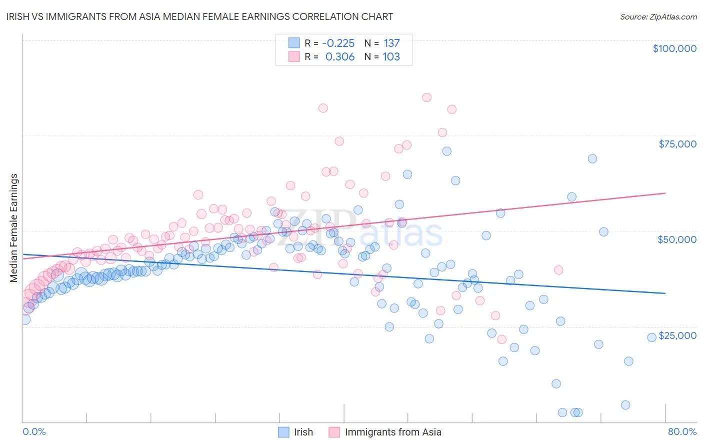 Irish vs Immigrants from Asia Median Female Earnings