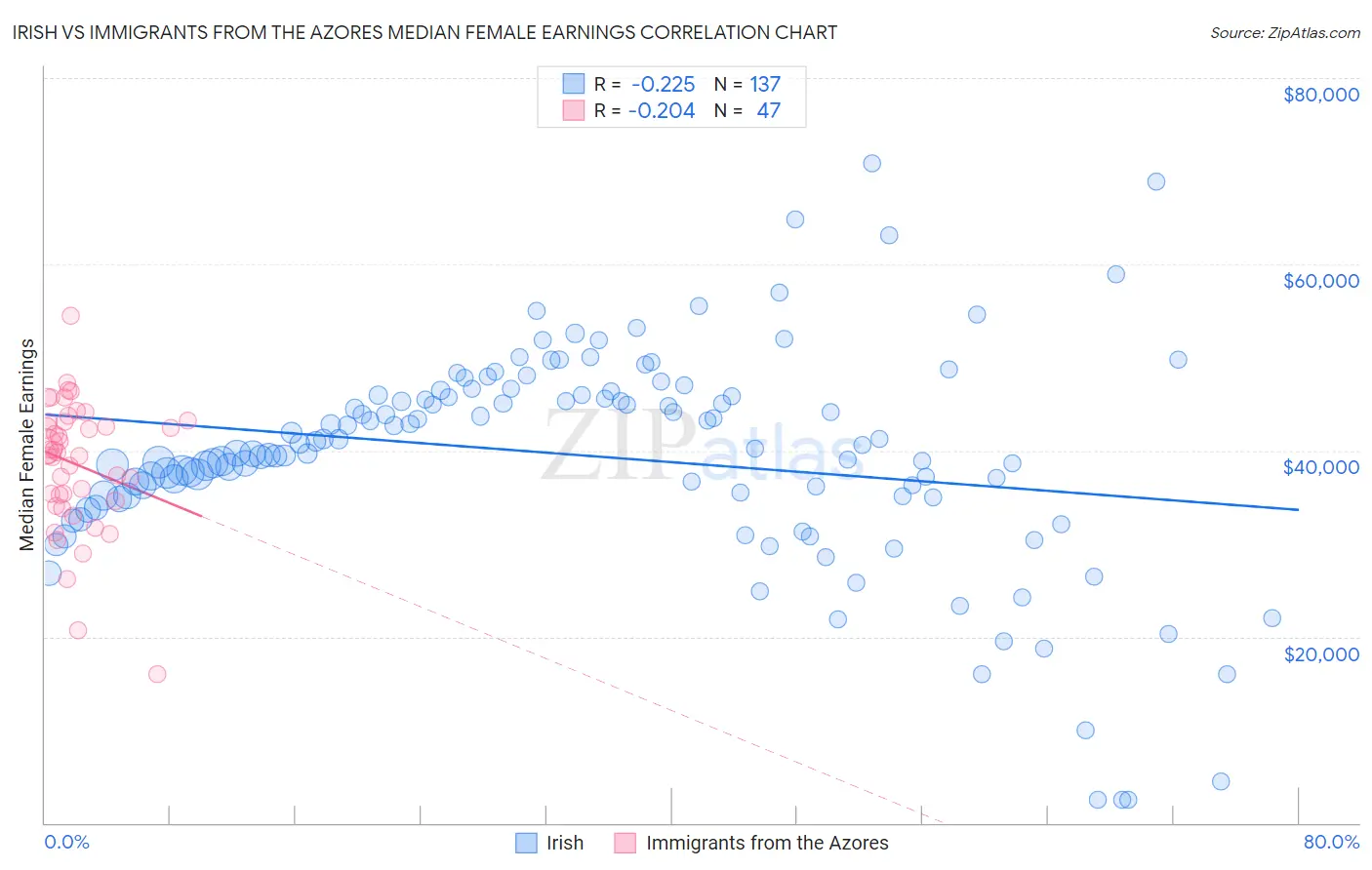 Irish vs Immigrants from the Azores Median Female Earnings