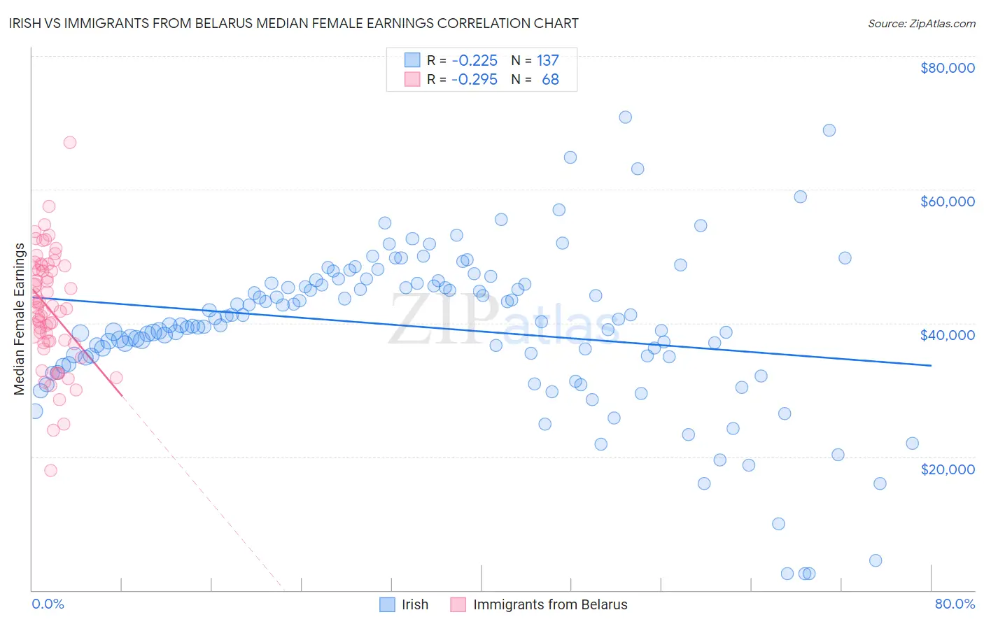 Irish vs Immigrants from Belarus Median Female Earnings
