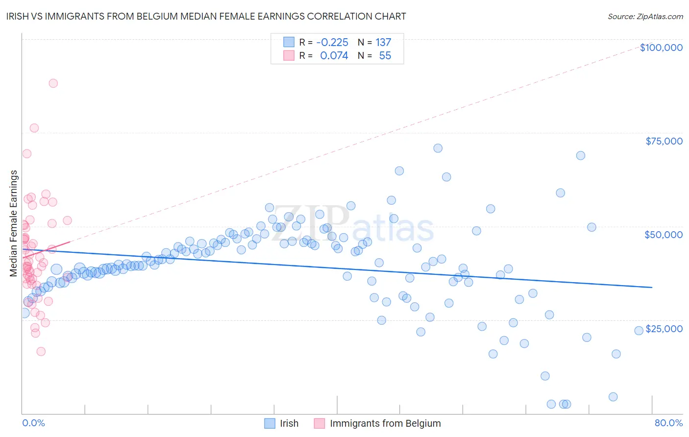 Irish vs Immigrants from Belgium Median Female Earnings