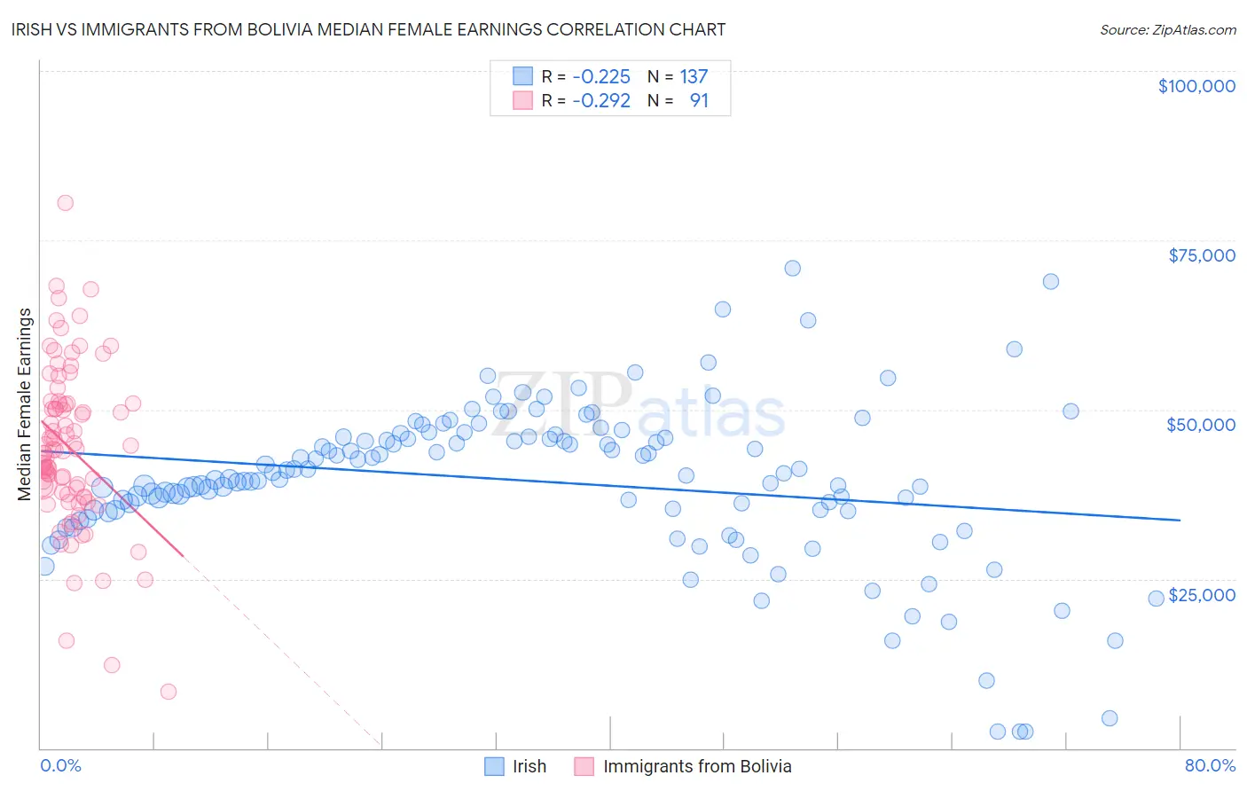 Irish vs Immigrants from Bolivia Median Female Earnings