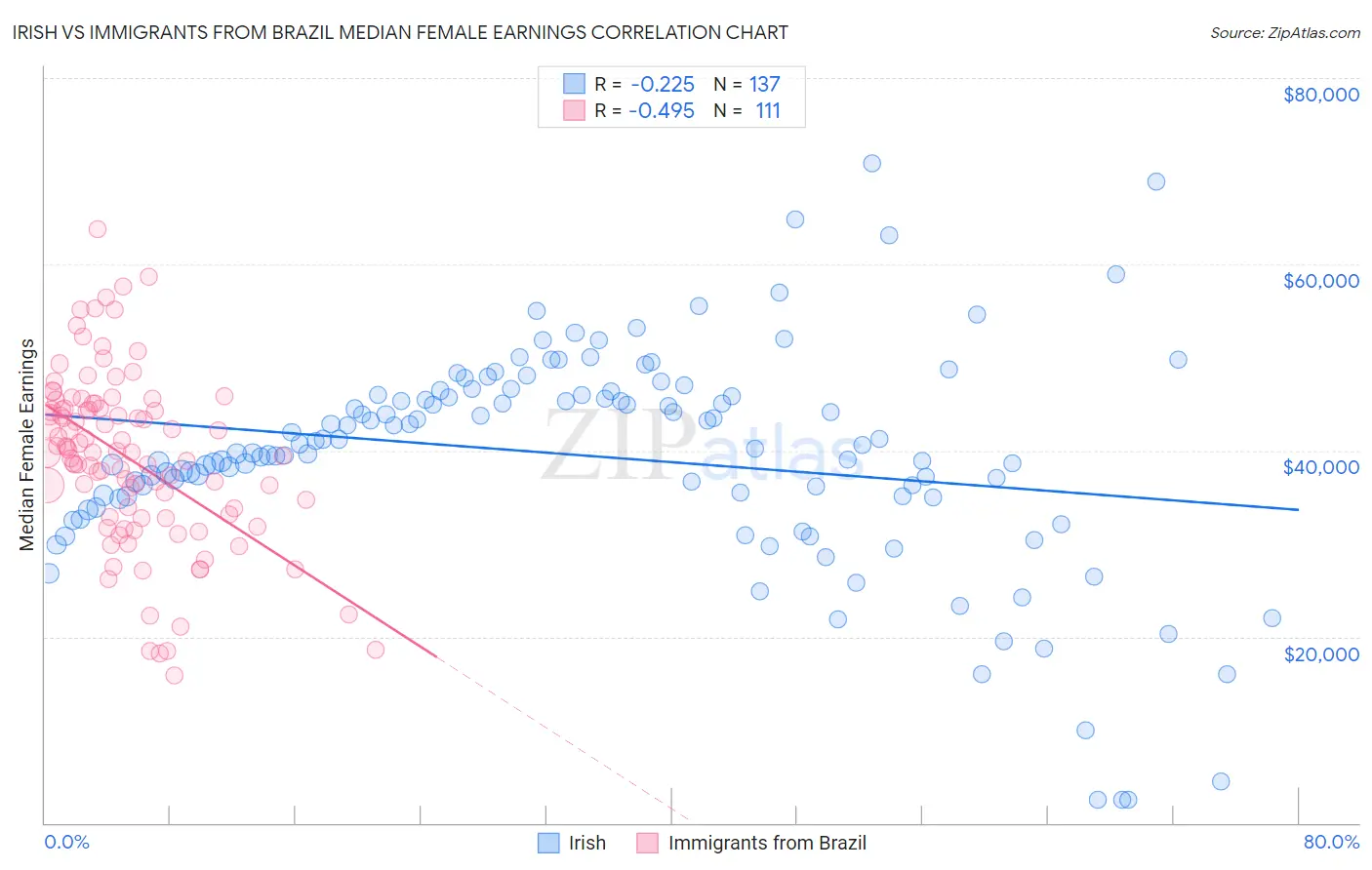 Irish vs Immigrants from Brazil Median Female Earnings