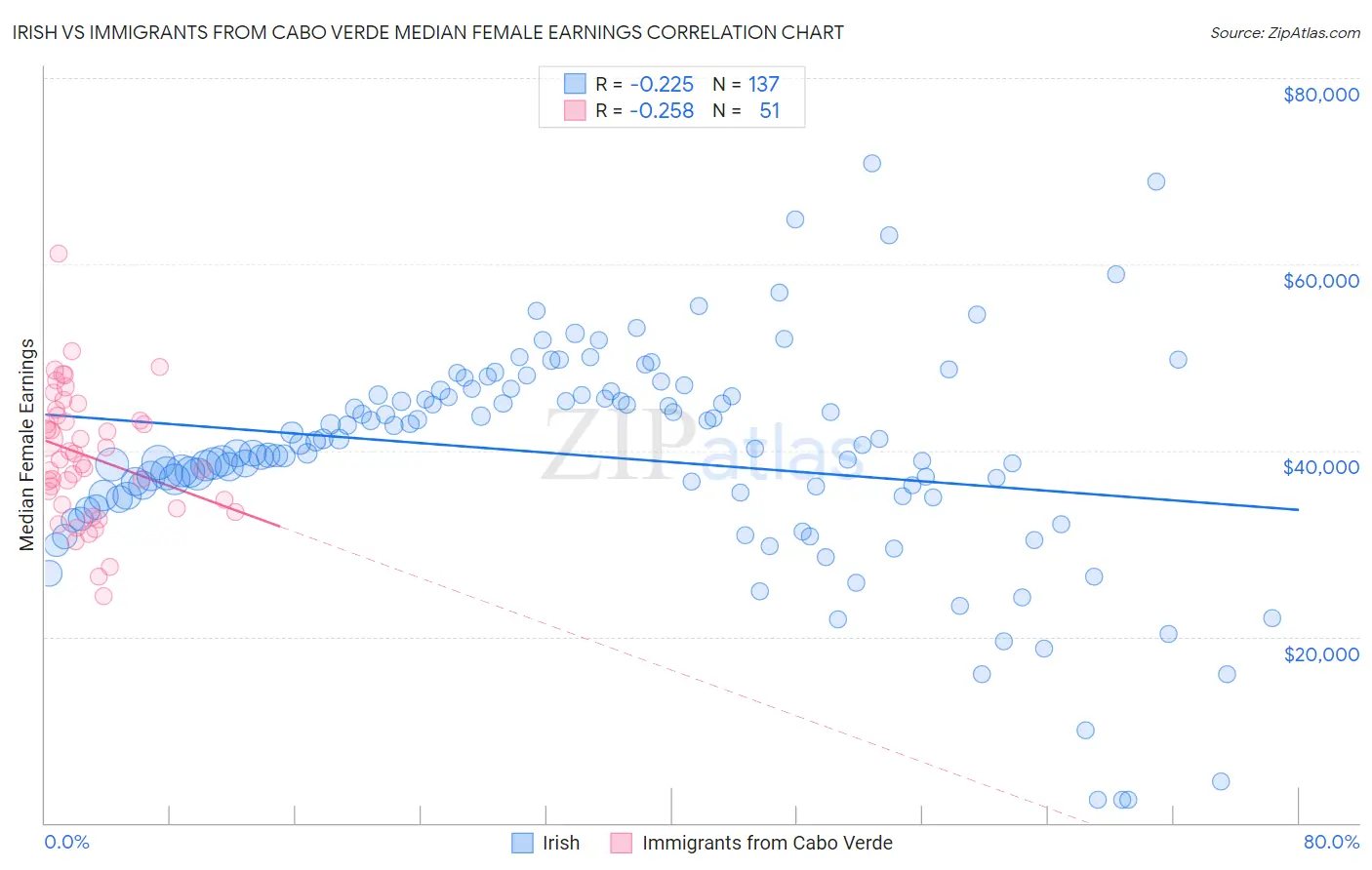 Irish vs Immigrants from Cabo Verde Median Female Earnings