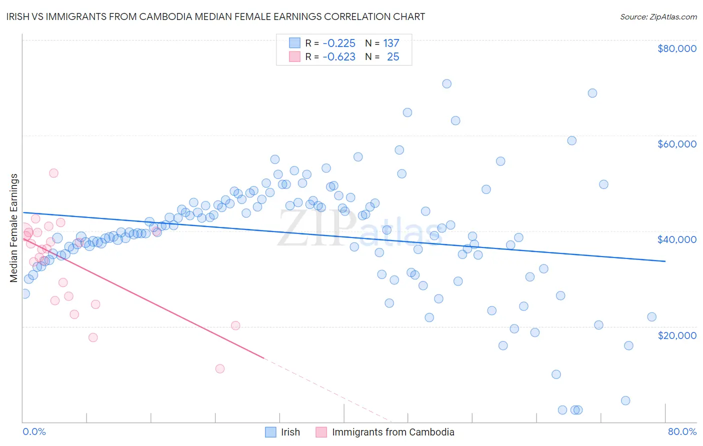 Irish vs Immigrants from Cambodia Median Female Earnings