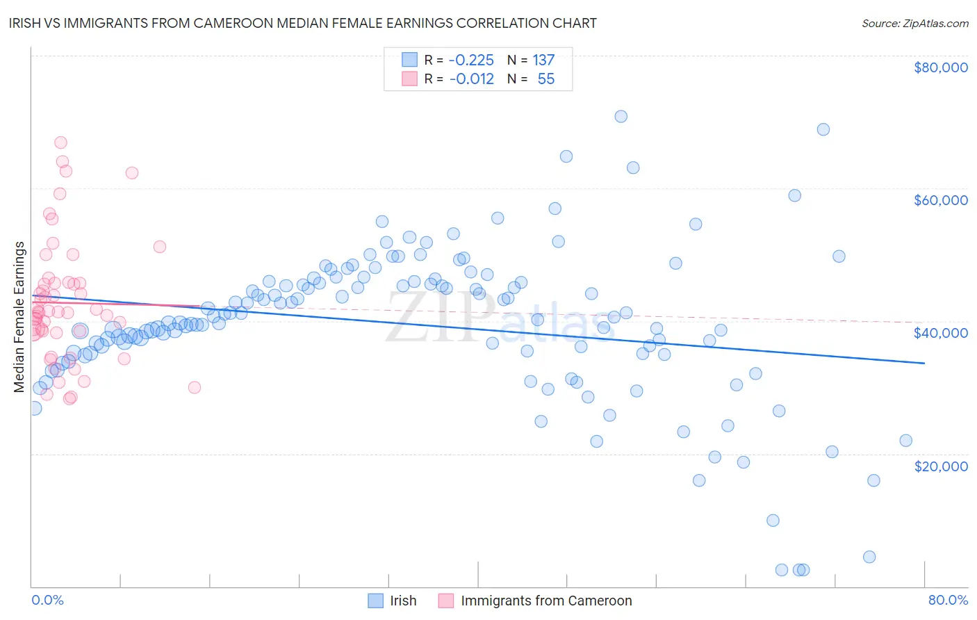 Irish vs Immigrants from Cameroon Median Female Earnings