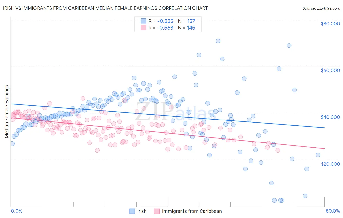 Irish vs Immigrants from Caribbean Median Female Earnings