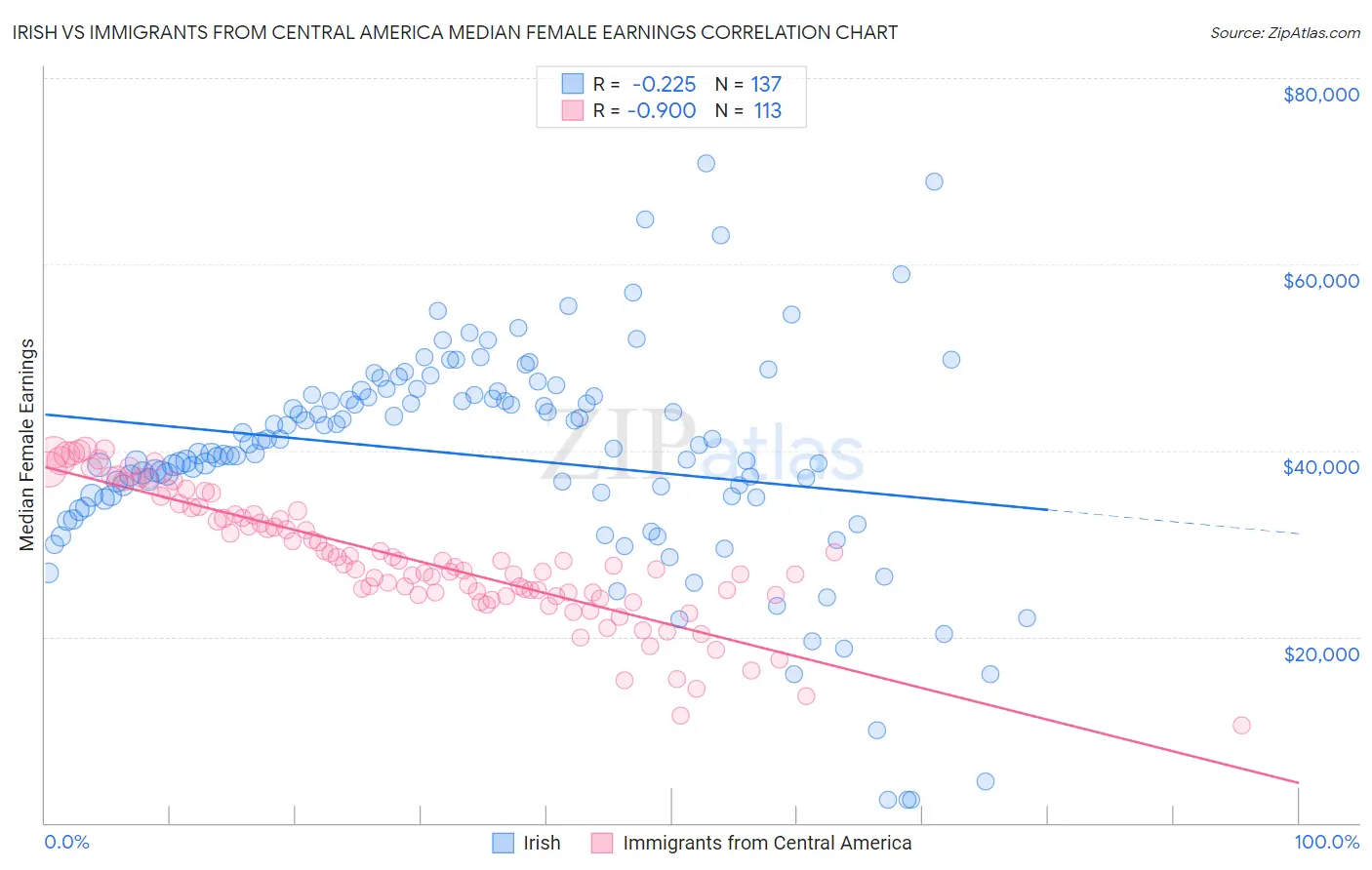 Irish vs Immigrants from Central America Median Female Earnings