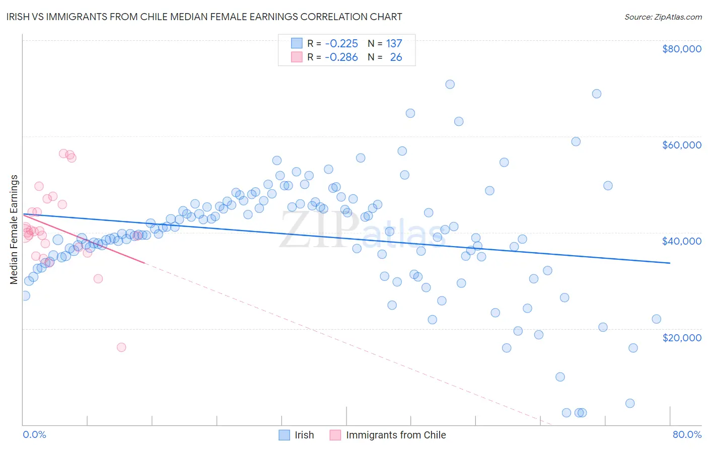 Irish vs Immigrants from Chile Median Female Earnings