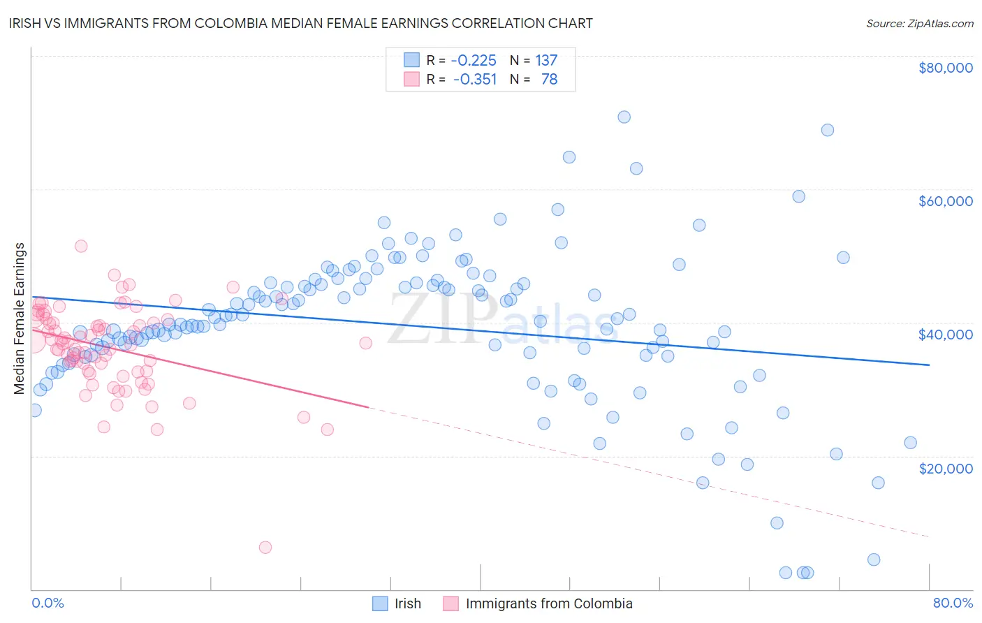 Irish vs Immigrants from Colombia Median Female Earnings
