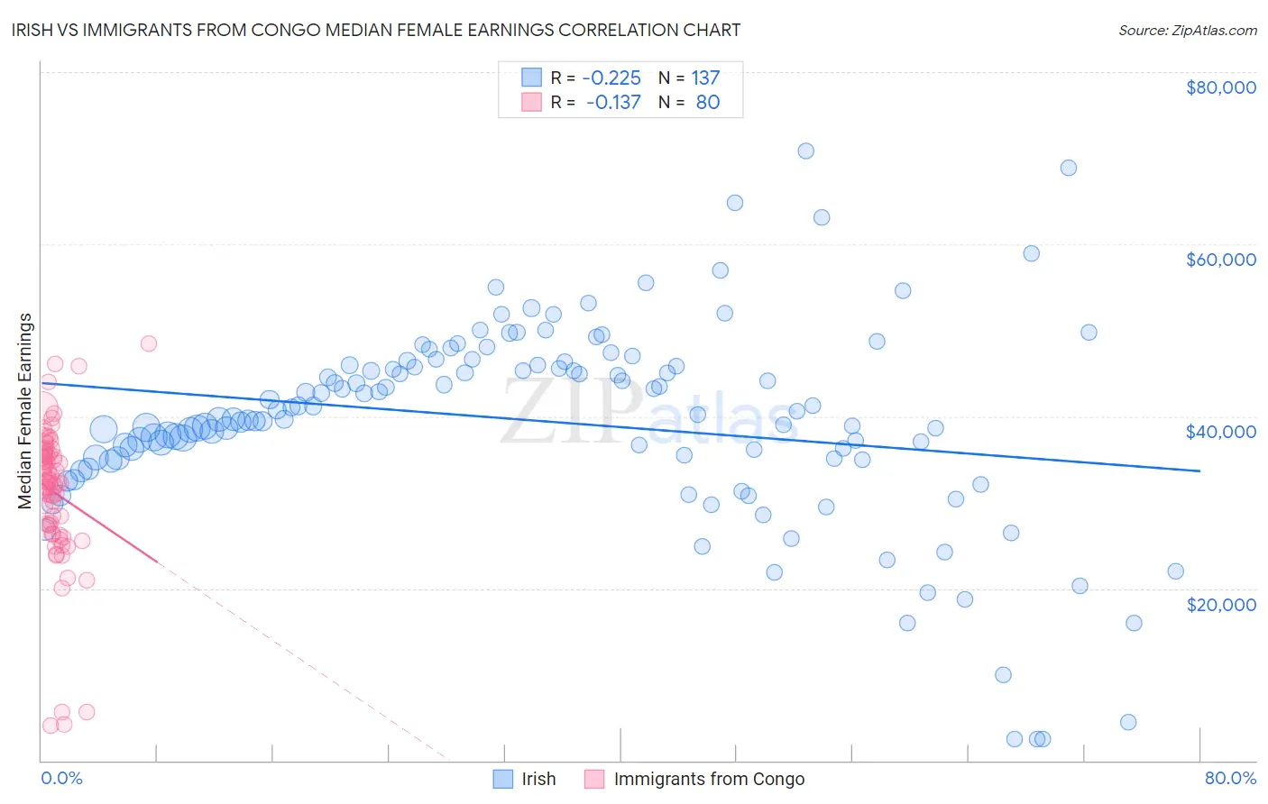 Irish vs Immigrants from Congo Median Female Earnings