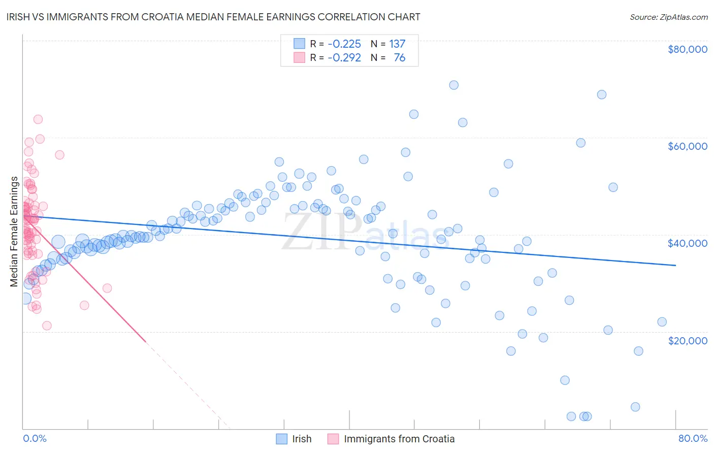 Irish vs Immigrants from Croatia Median Female Earnings