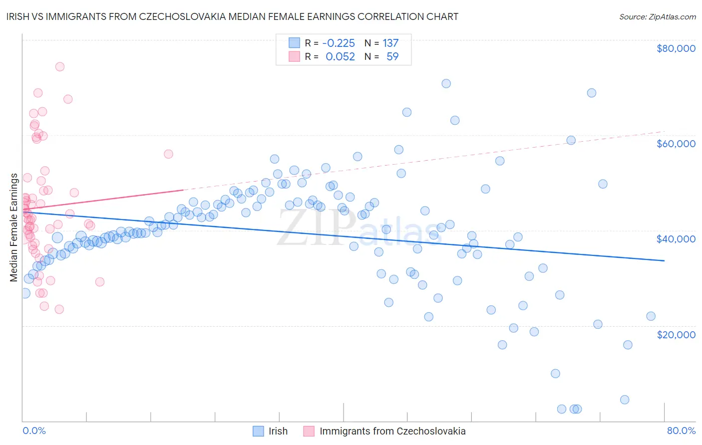 Irish vs Immigrants from Czechoslovakia Median Female Earnings