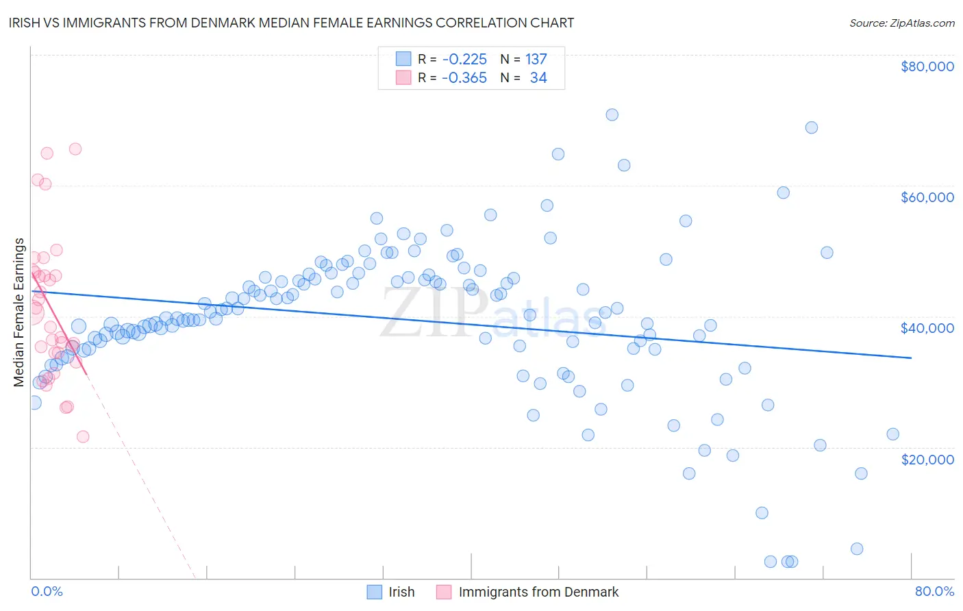 Irish vs Immigrants from Denmark Median Female Earnings