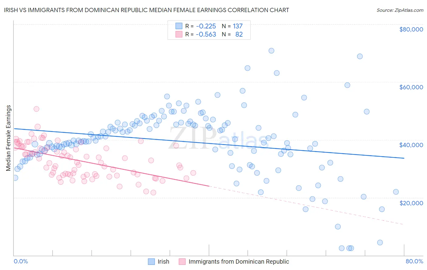 Irish vs Immigrants from Dominican Republic Median Female Earnings