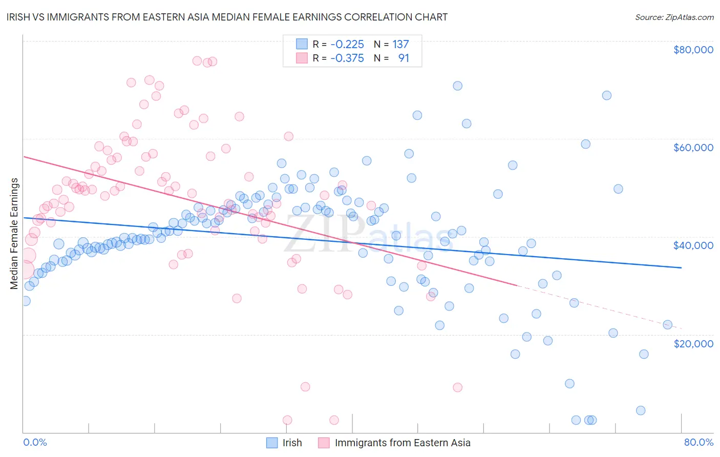 Irish vs Immigrants from Eastern Asia Median Female Earnings