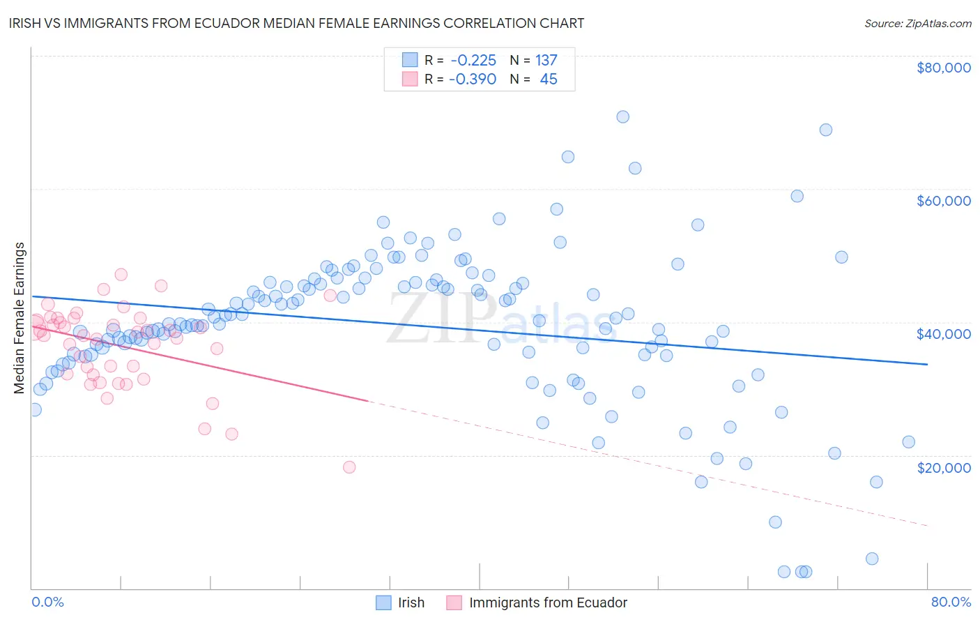 Irish vs Immigrants from Ecuador Median Female Earnings