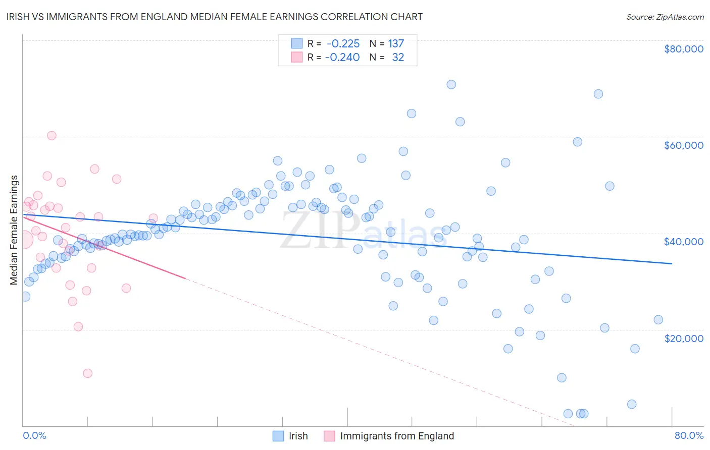 Irish vs Immigrants from England Median Female Earnings