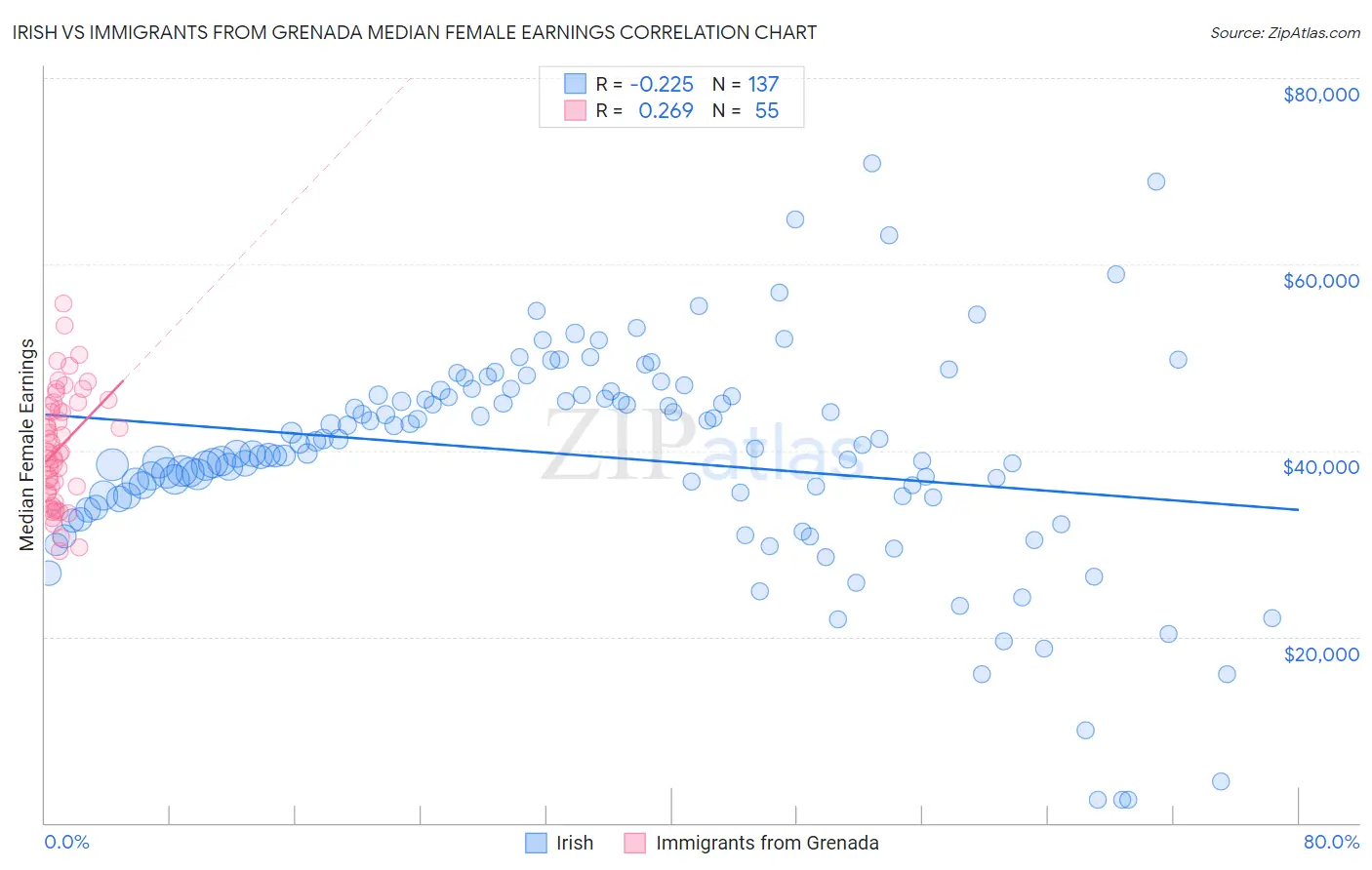 Irish vs Immigrants from Grenada Median Female Earnings