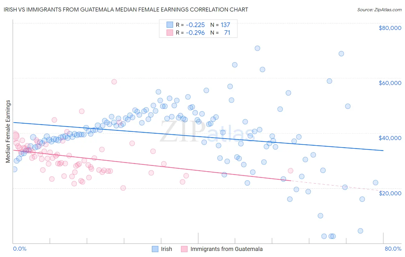 Irish vs Immigrants from Guatemala Median Female Earnings