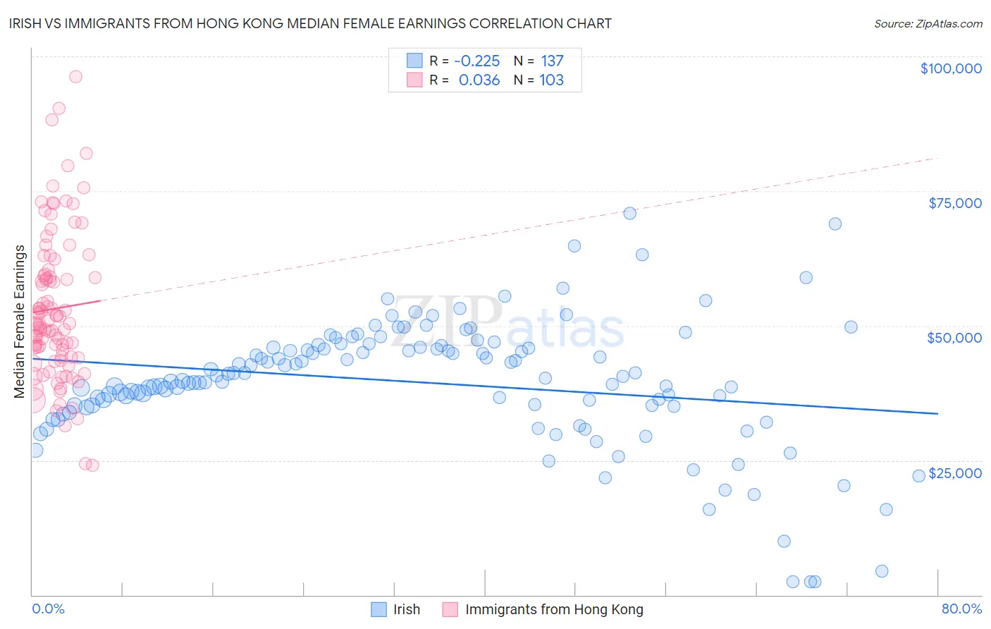 Irish vs Immigrants from Hong Kong Median Female Earnings
