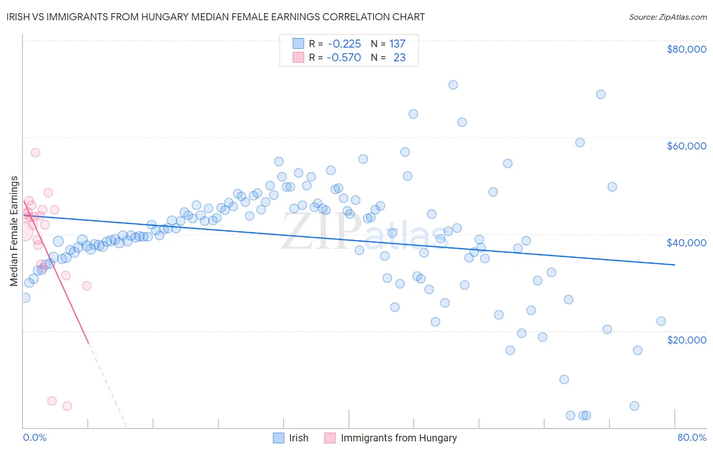 Irish vs Immigrants from Hungary Median Female Earnings