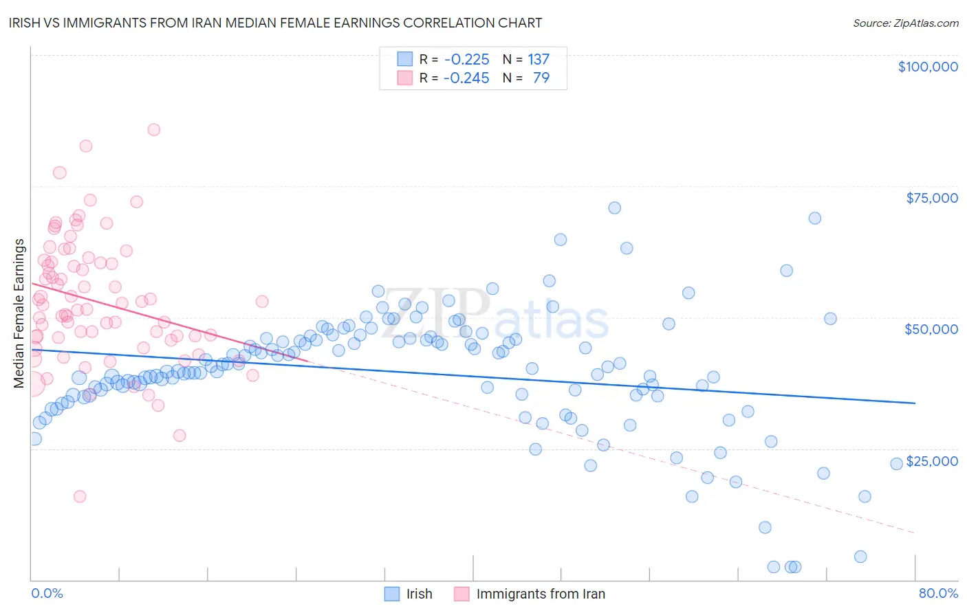 Irish vs Immigrants from Iran Median Female Earnings
