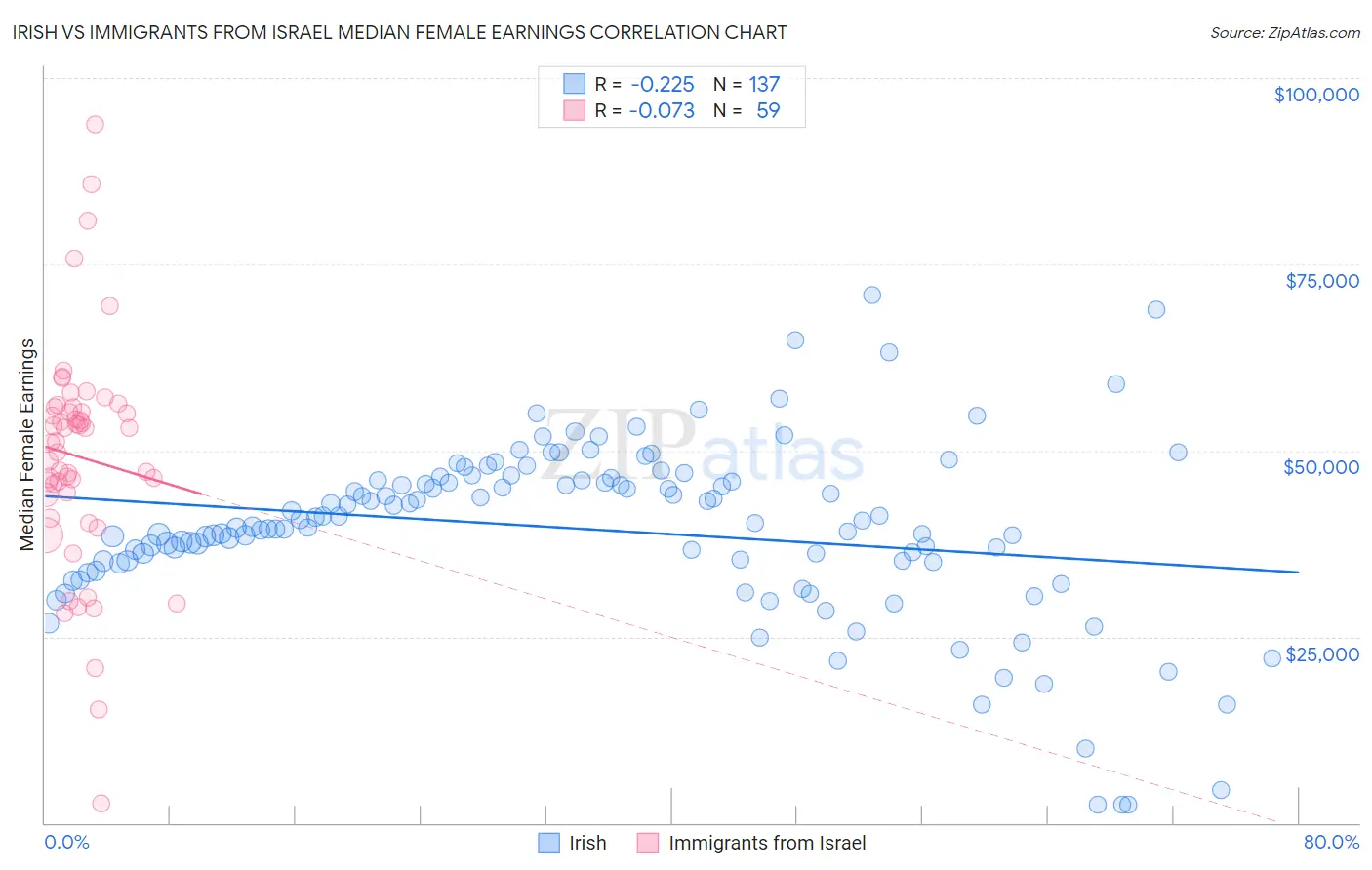Irish vs Immigrants from Israel Median Female Earnings