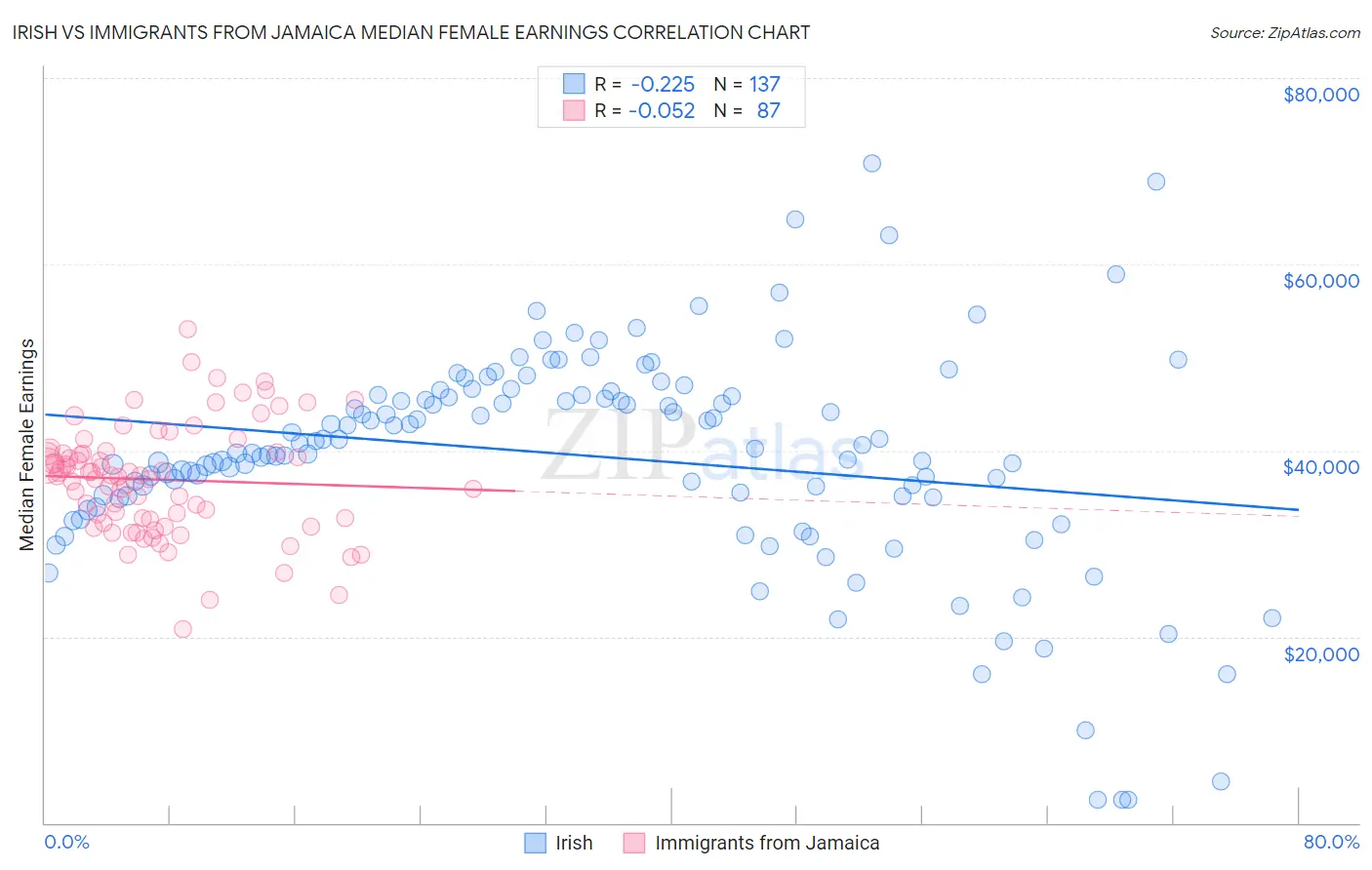 Irish vs Immigrants from Jamaica Median Female Earnings