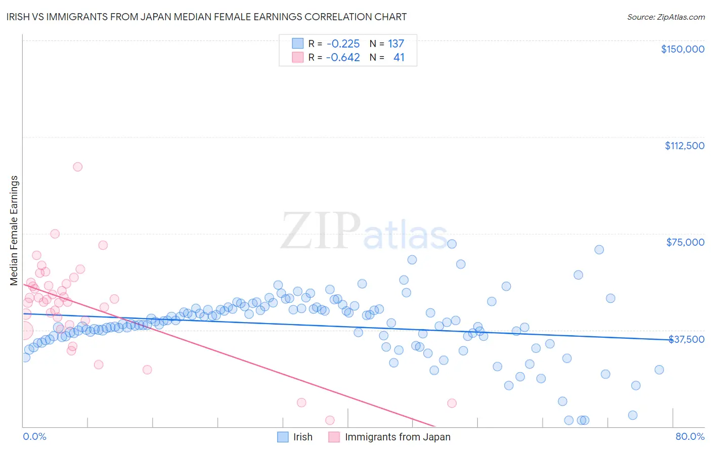 Irish vs Immigrants from Japan Median Female Earnings