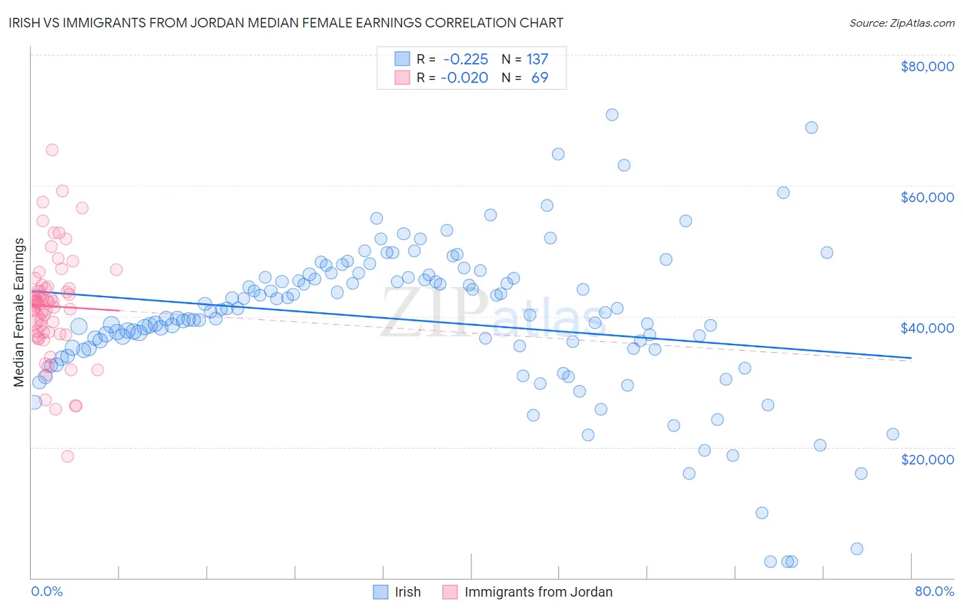 Irish vs Immigrants from Jordan Median Female Earnings