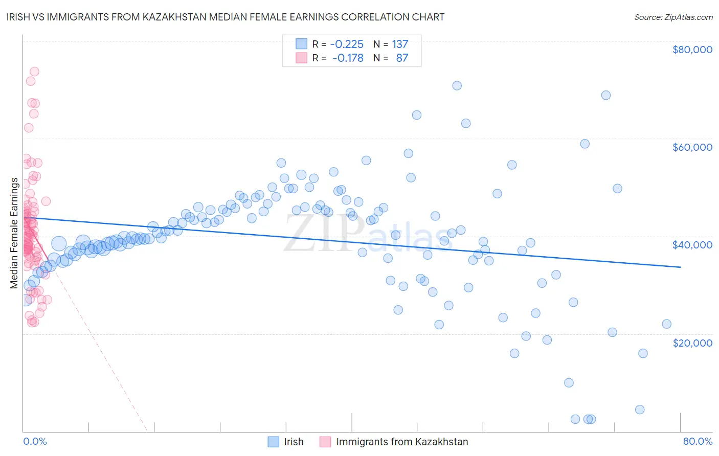 Irish vs Immigrants from Kazakhstan Median Female Earnings