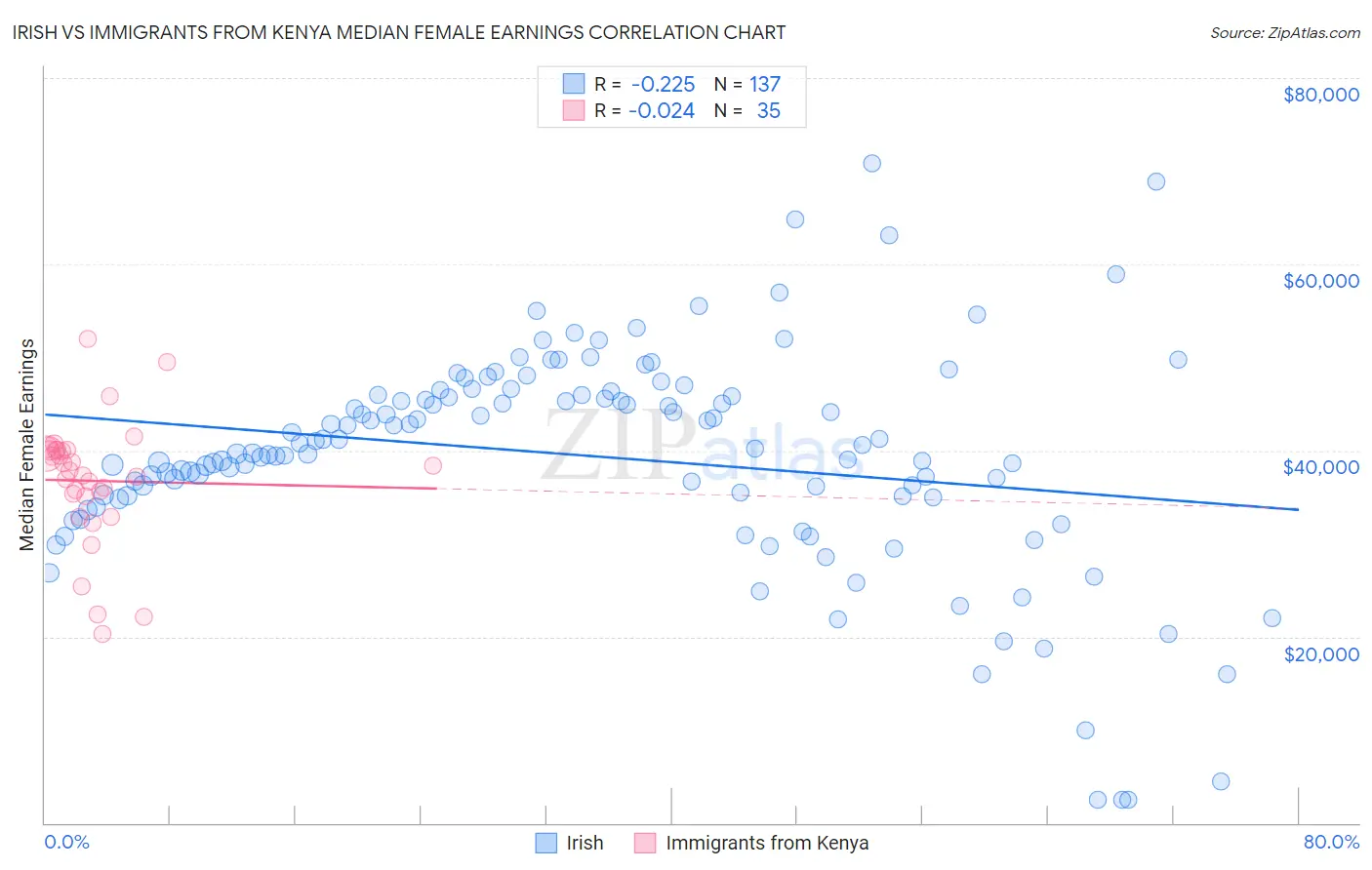 Irish vs Immigrants from Kenya Median Female Earnings