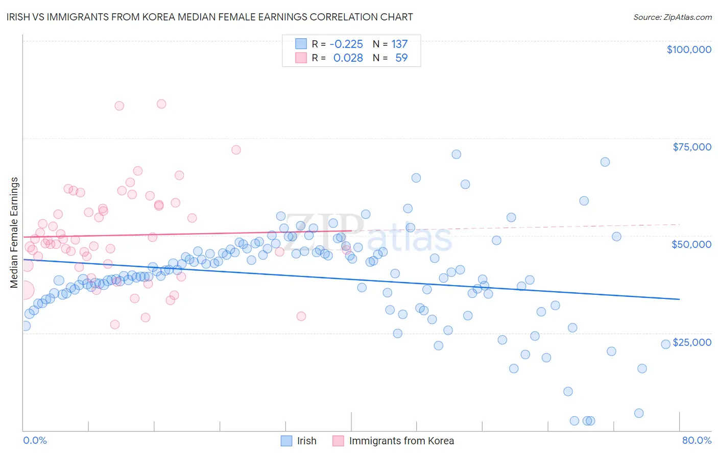 Irish vs Immigrants from Korea Median Female Earnings