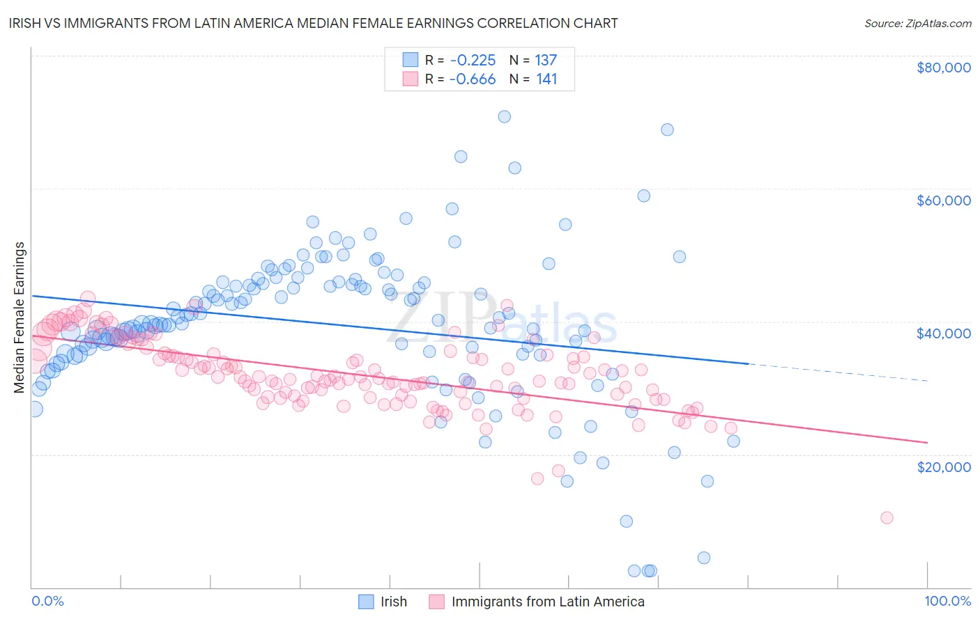 Irish vs Immigrants from Latin America Median Female Earnings