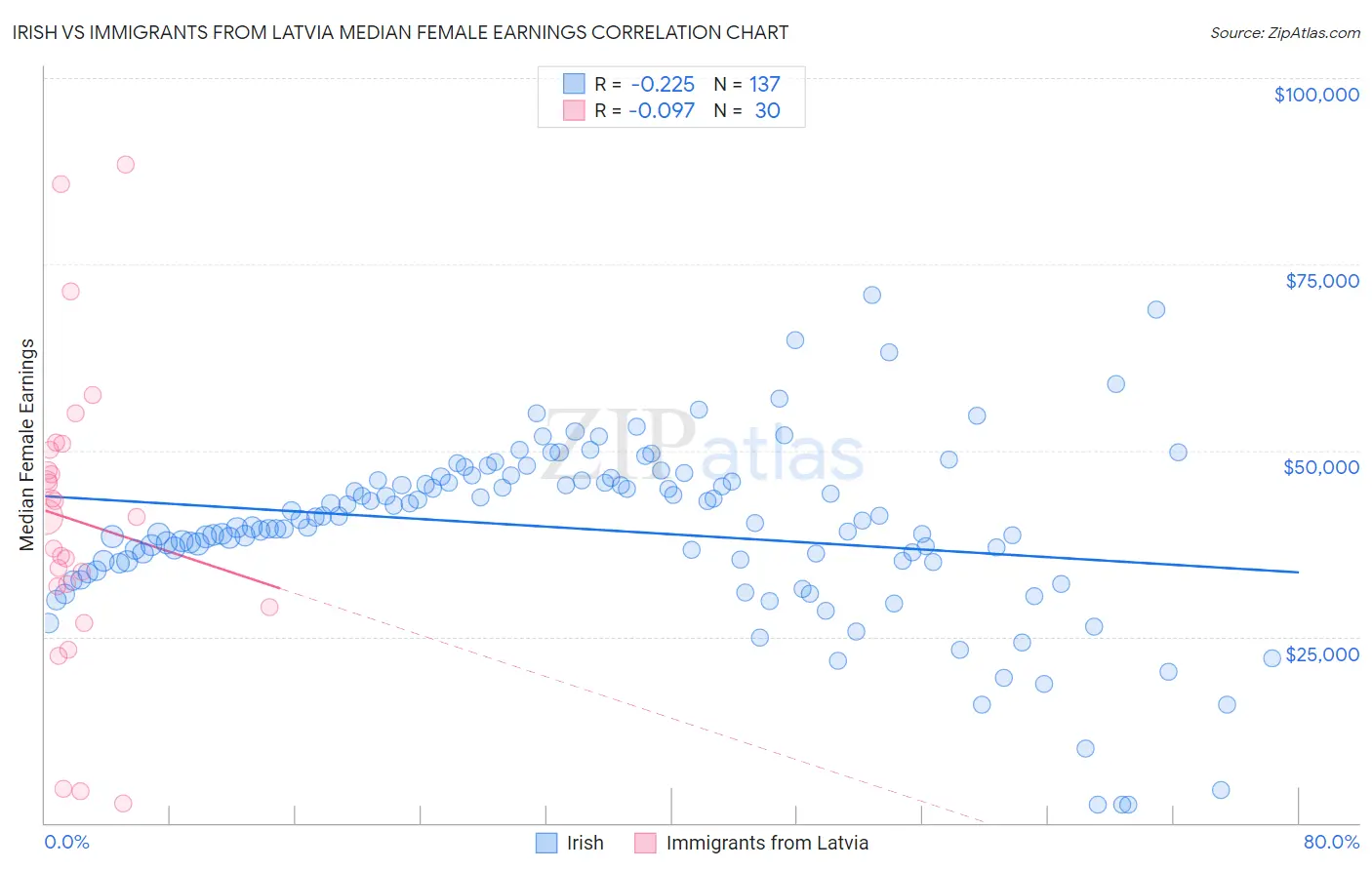 Irish vs Immigrants from Latvia Median Female Earnings