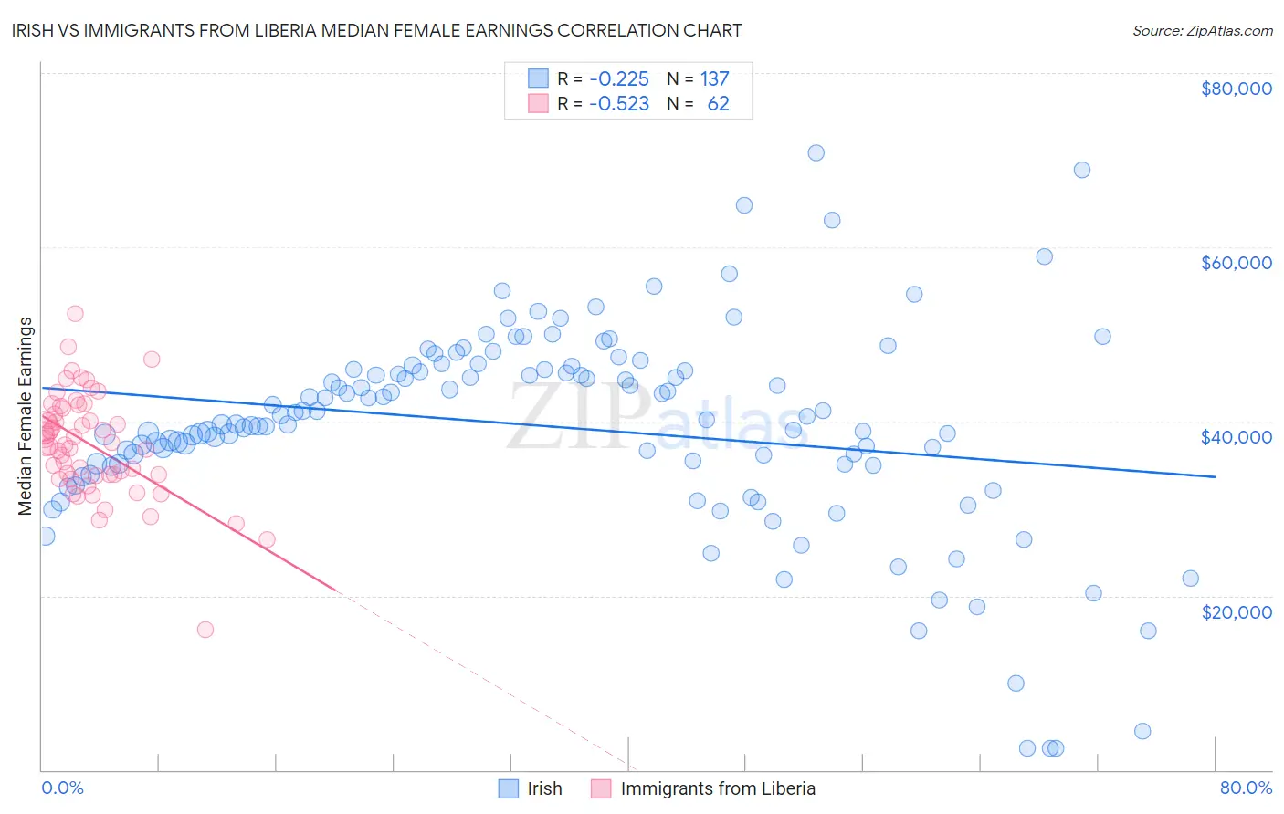Irish vs Immigrants from Liberia Median Female Earnings