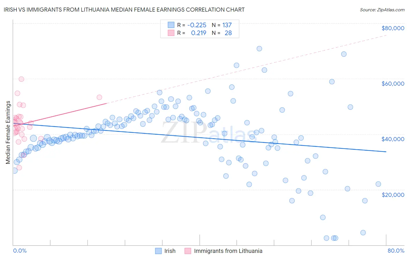 Irish vs Immigrants from Lithuania Median Female Earnings
