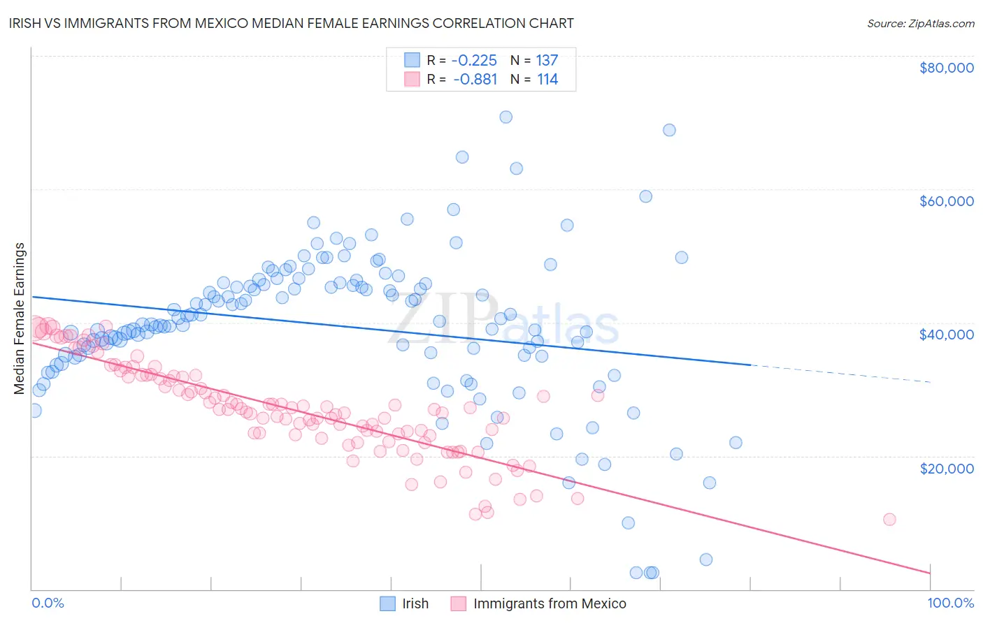 Irish vs Immigrants from Mexico Median Female Earnings