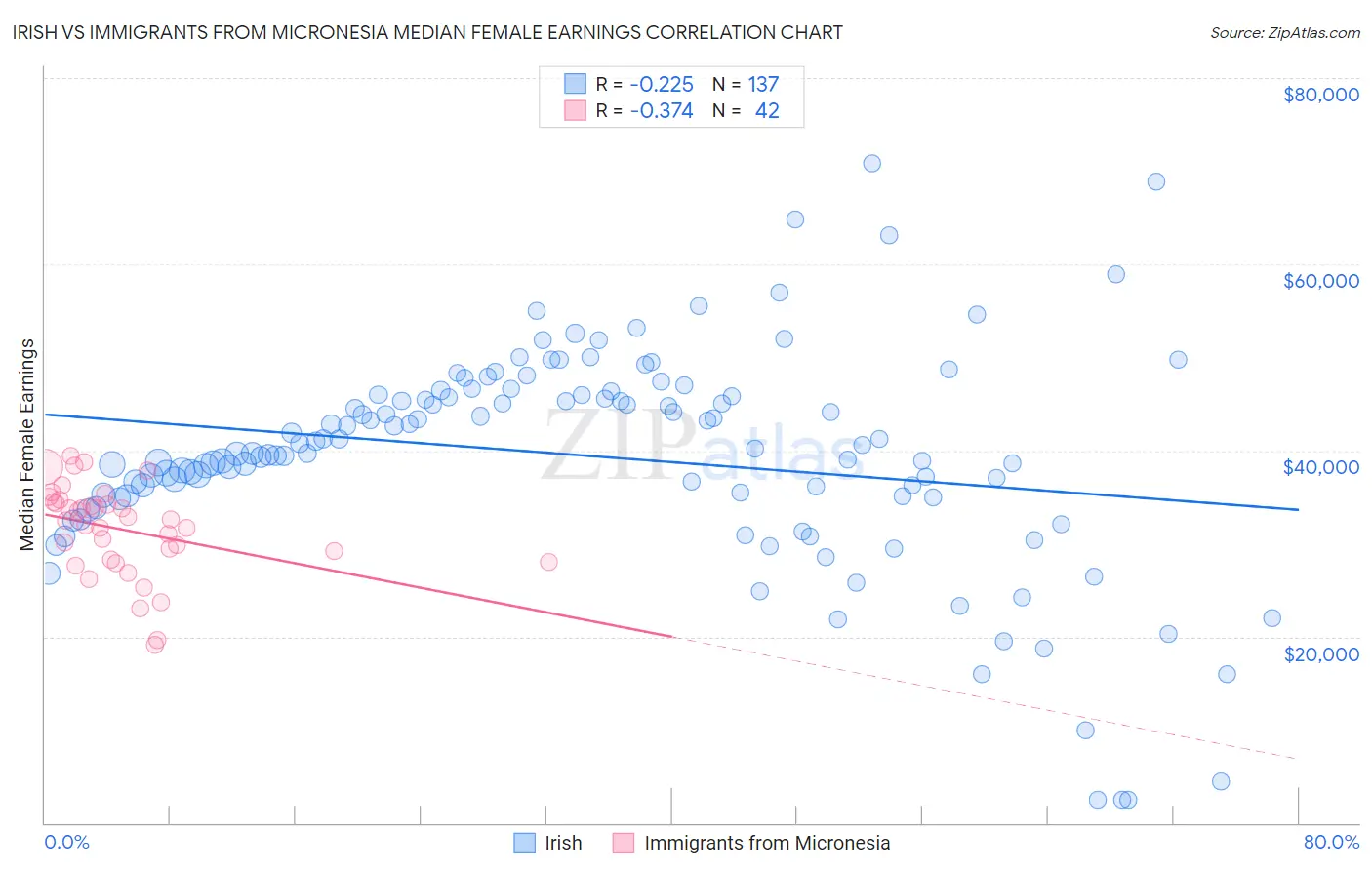 Irish vs Immigrants from Micronesia Median Female Earnings