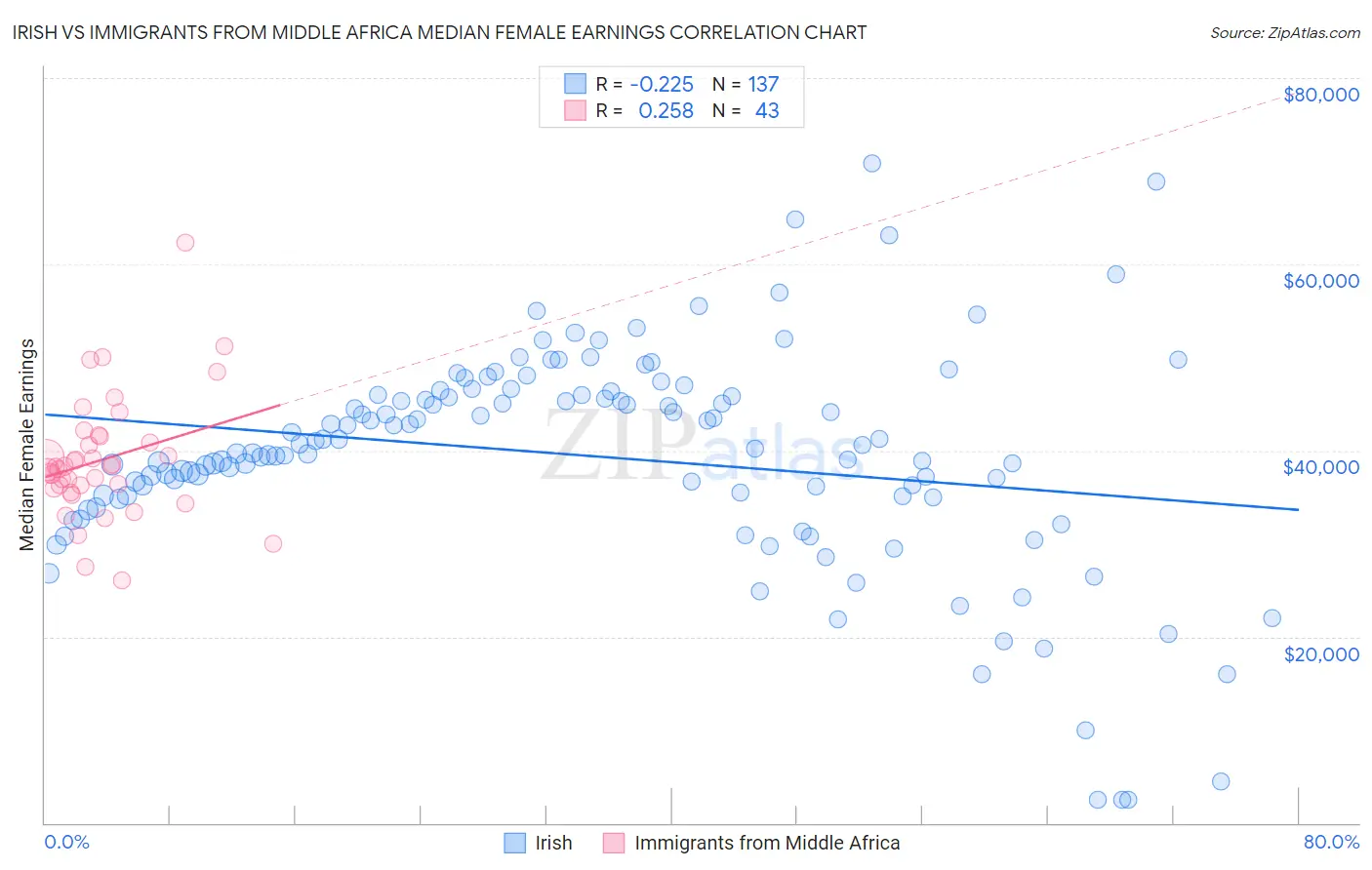 Irish vs Immigrants from Middle Africa Median Female Earnings