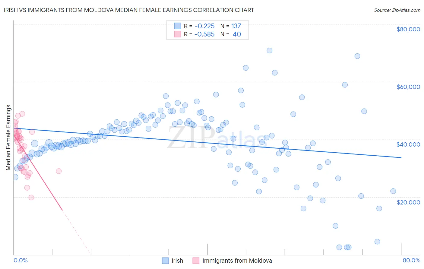 Irish vs Immigrants from Moldova Median Female Earnings