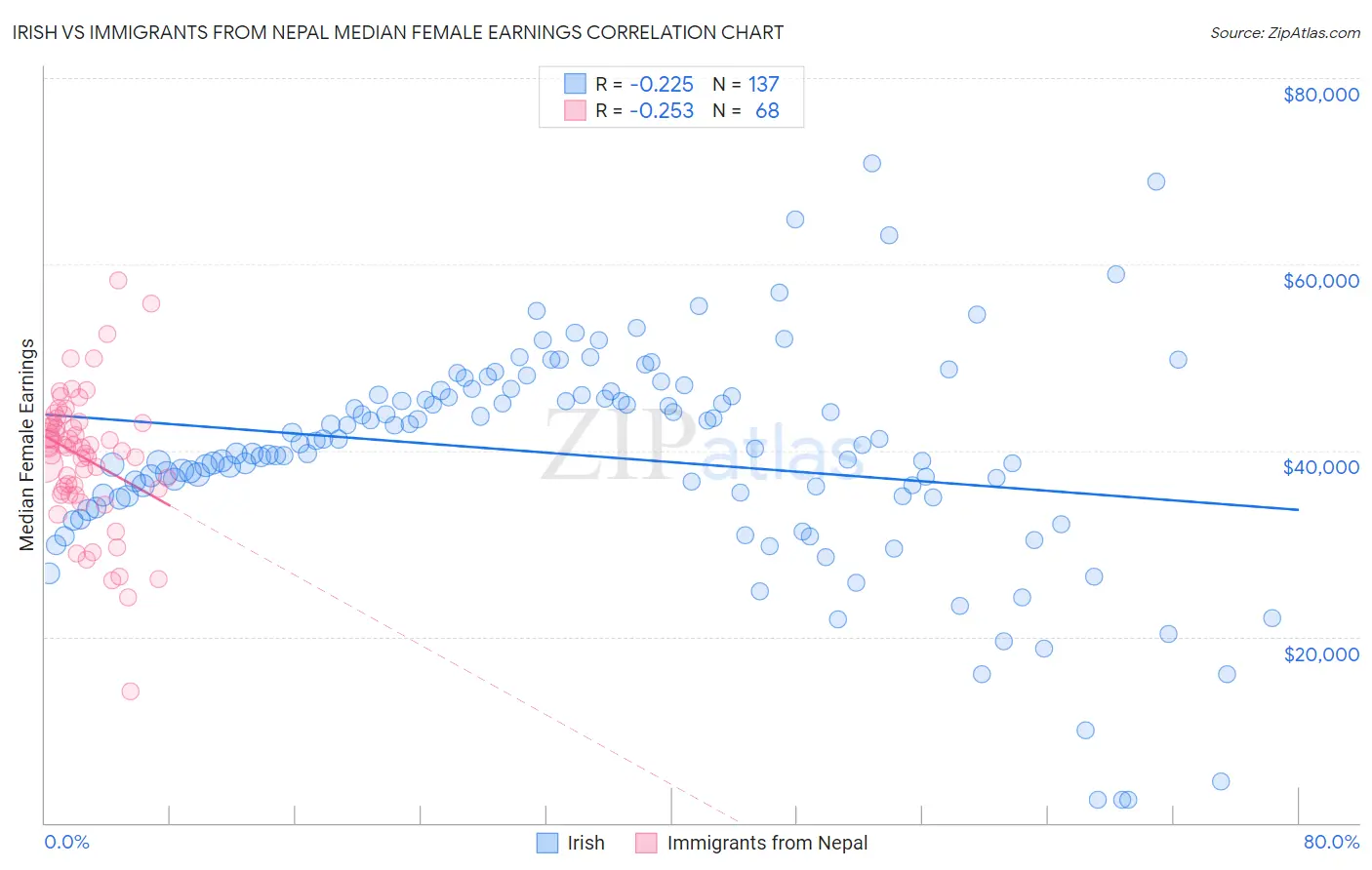 Irish vs Immigrants from Nepal Median Female Earnings