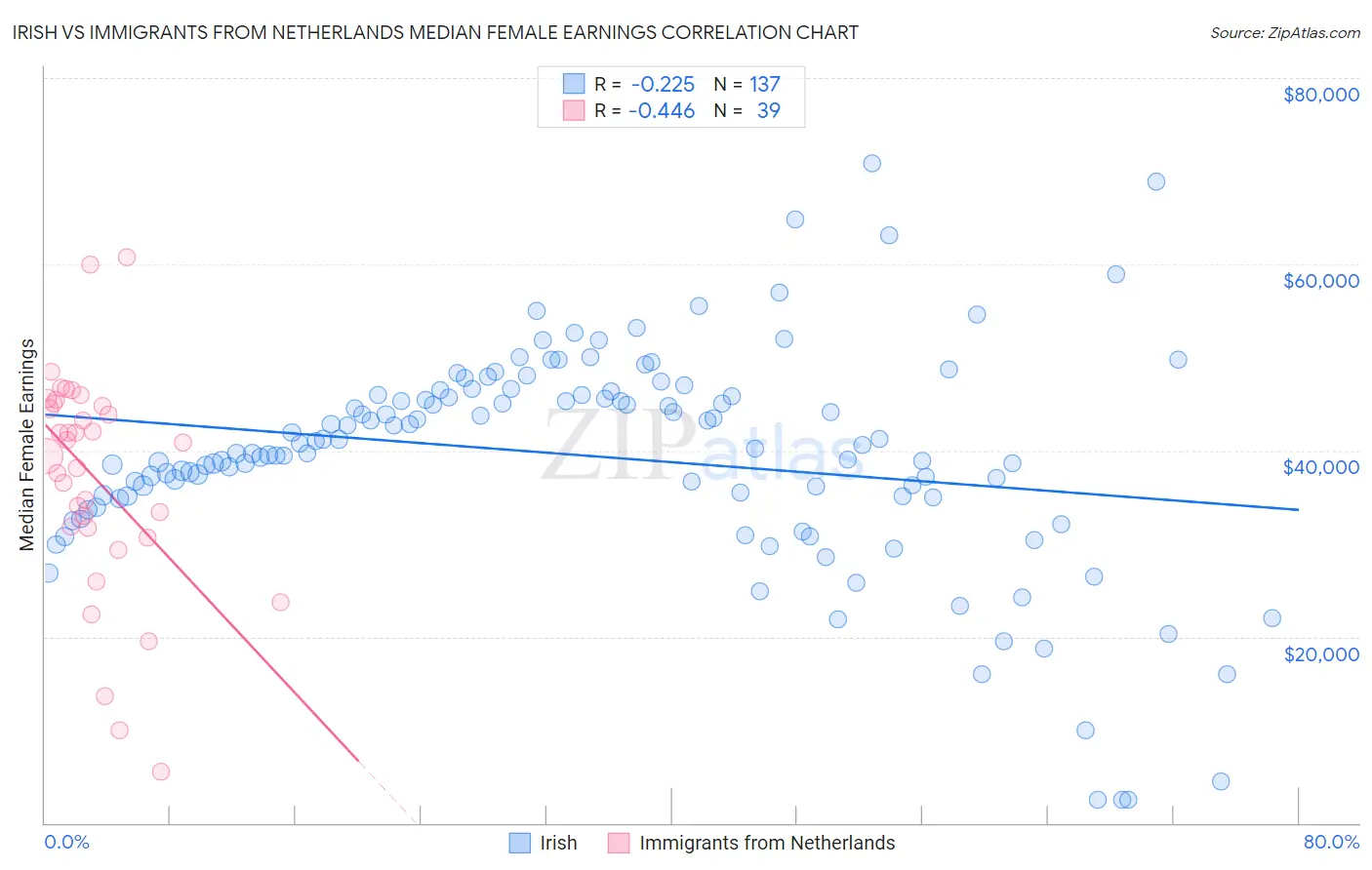Irish vs Immigrants from Netherlands Median Female Earnings