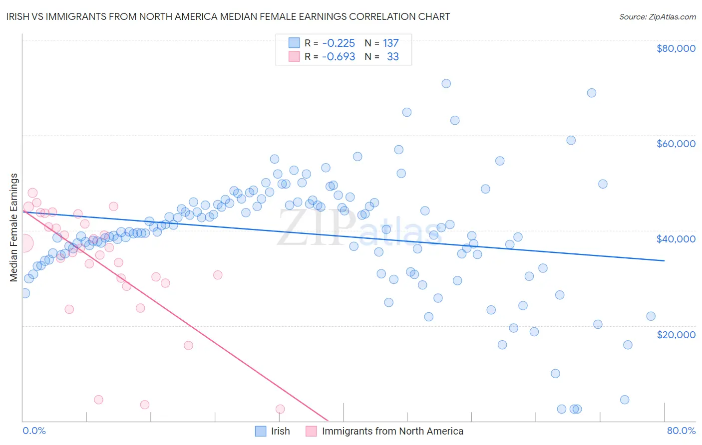 Irish vs Immigrants from North America Median Female Earnings